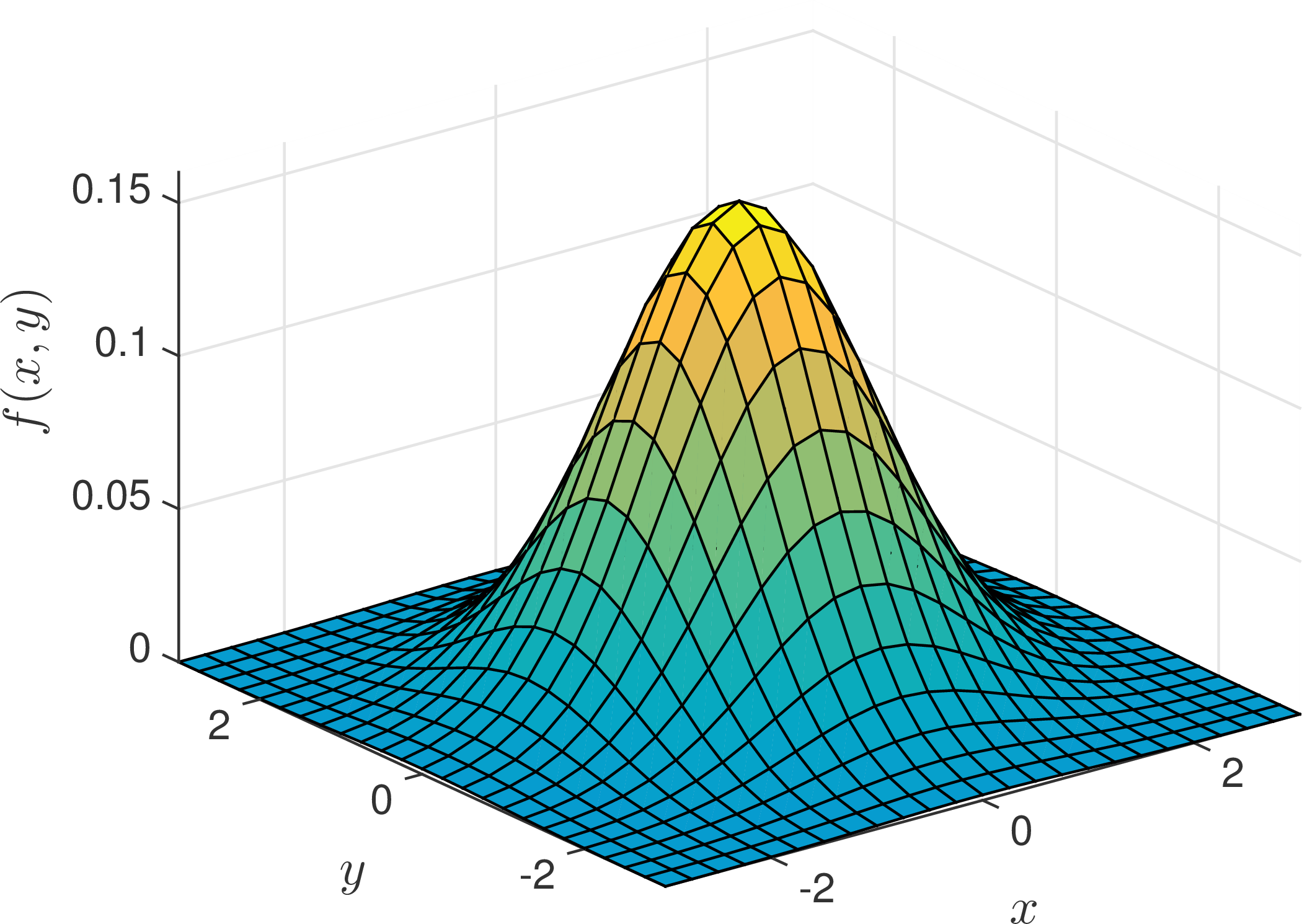 Figure 3: The joint density function f(x,y) = (2\pi)^{-1} e^{-(x^2+y^2)/2} is rotationally symmetric.