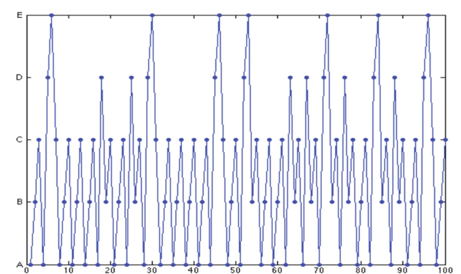 Figure 4: Simulation of the five-state Markov chain.